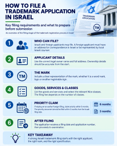 How to file a trademark application in Israel: key requirements and steps