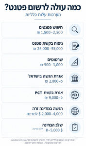 עלויות רישום פטנט: חיפוש 1,500–2,500 ש״ח; ניסוח 25,000–55,000 ש״ח; שרטוטים 500–3,000 ש״ח; אגרת הגשה בישראל כ־2,000 ש״ח; אגרת PCT כ־9,000 ש״ח; הגשה במדינה זרה 2,000–4,000 דולר למדינה; בחינה 0–5,000 דולר לכל מדינה