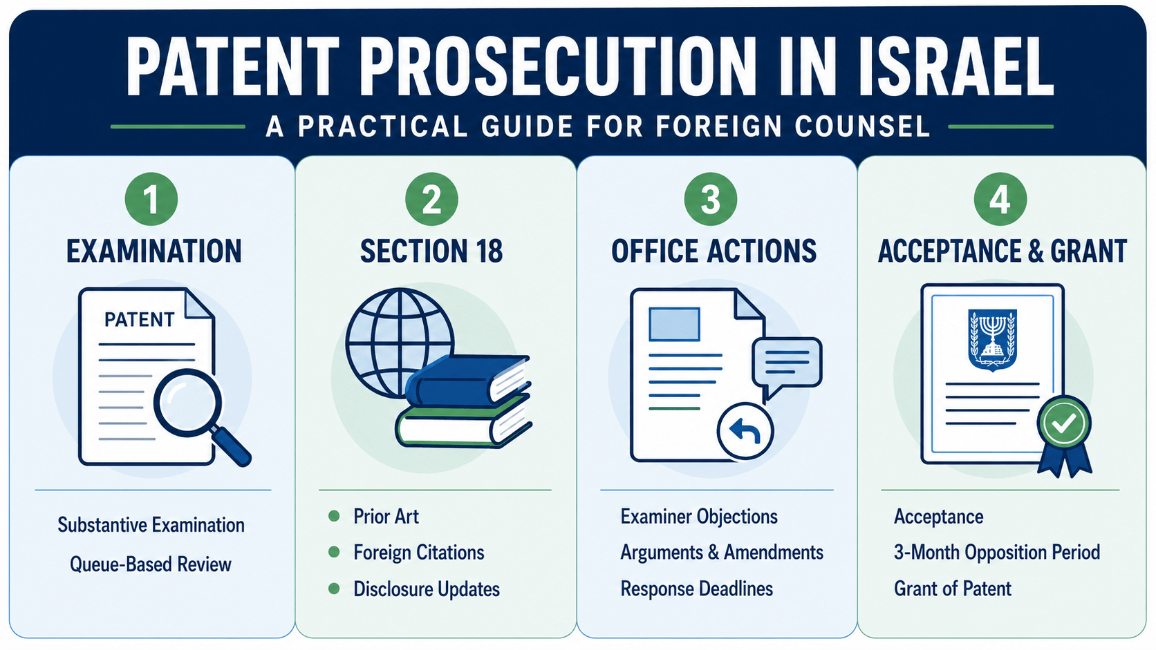 Patent Prosecution in Israel: examination, Office Actions and grant