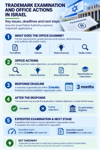 Trademark examination and Office Actions in Israel, including objections and response deadlines