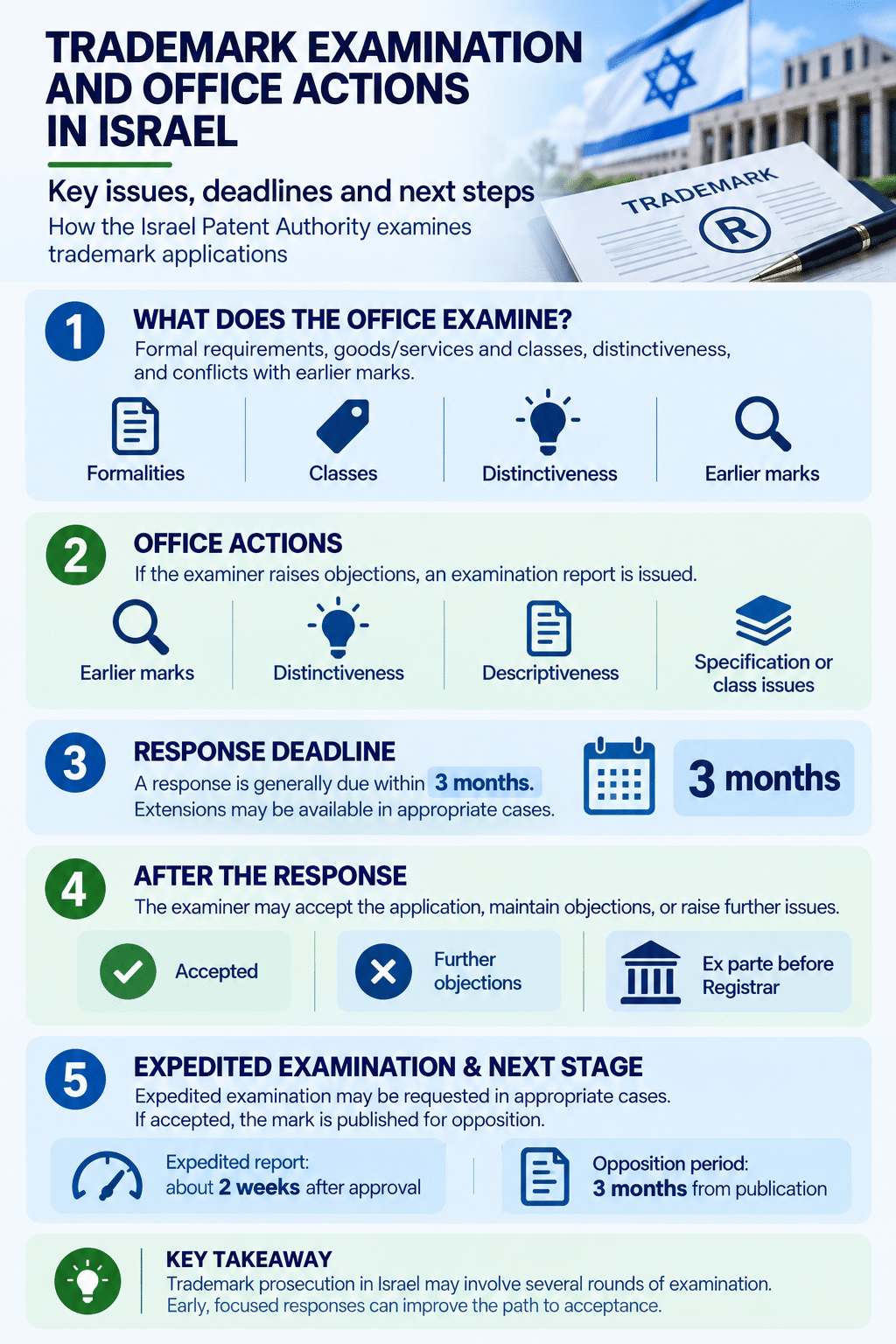 Trademark examination and Office Actions in Israel, including objections and response deadlines