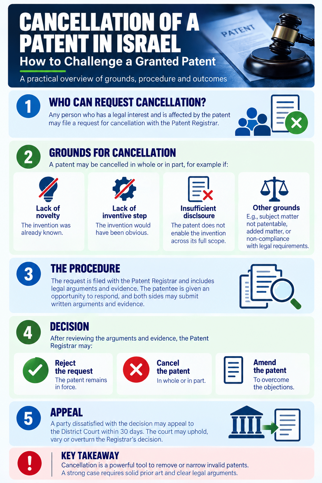 Infographic explaining patent cancellation in Israel, including who may file, grounds for cancellation, procedure before the Patent Registrar, possible decisions, and appeal options.