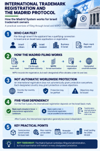 International trademark registration through the Madrid Protocol and WIPO