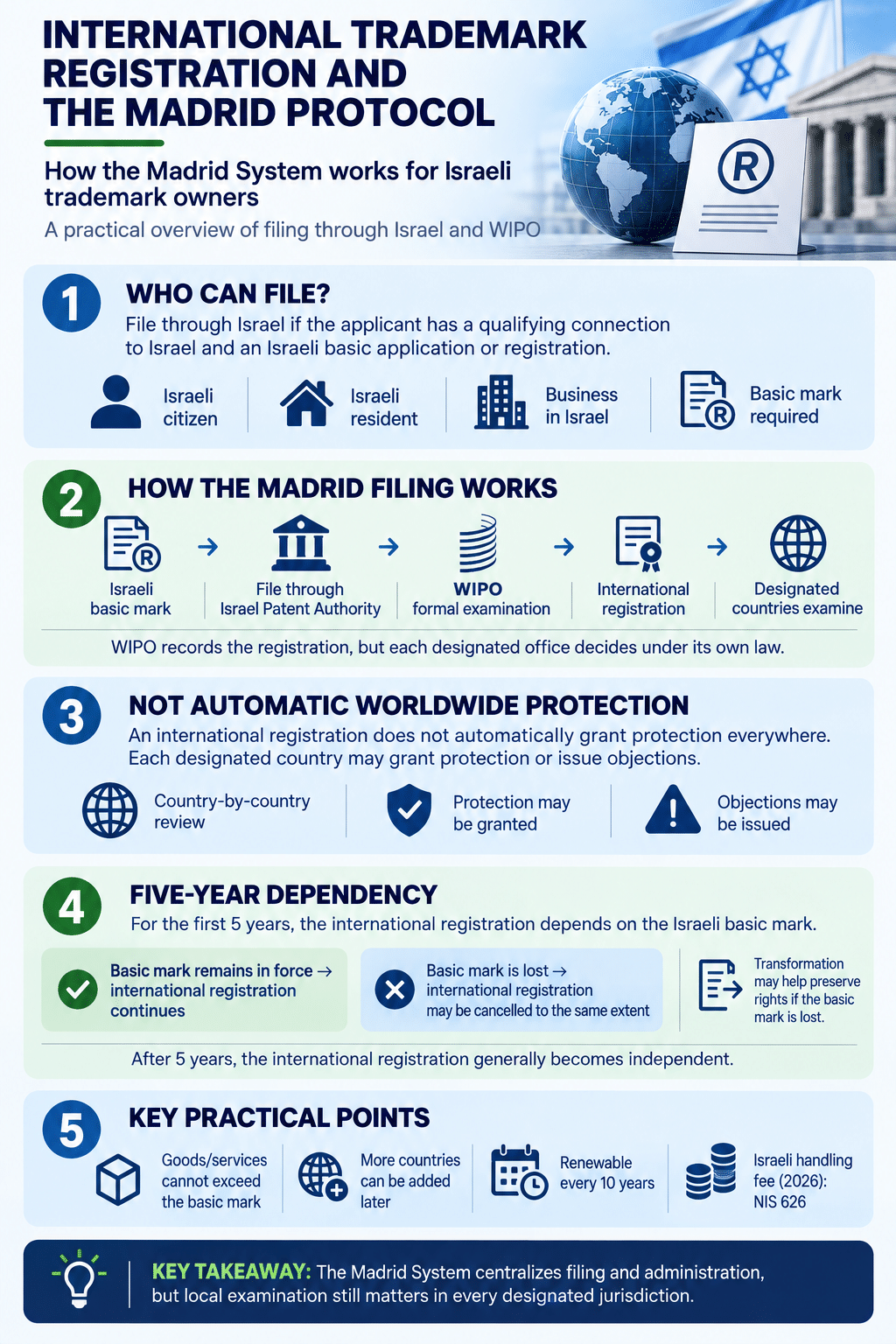 International trademark registration through the Madrid Protocol and WIPO