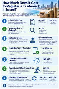 Trademark registration costs in Israel, including official and professional fees