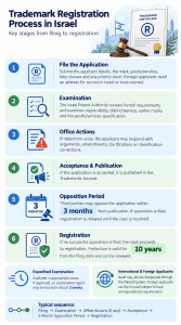 Trademark registration process in Israel, from filing and examination to opposition and registration.