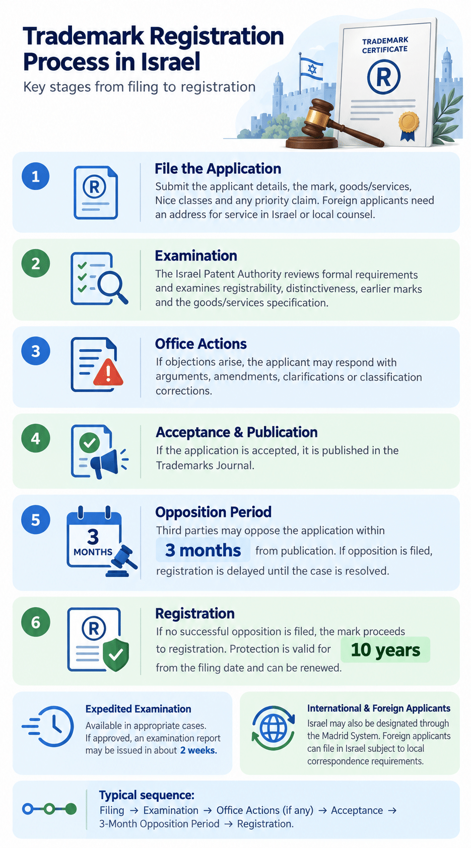 Trademark registration process in Israel, from filing and examination to opposition and registration.