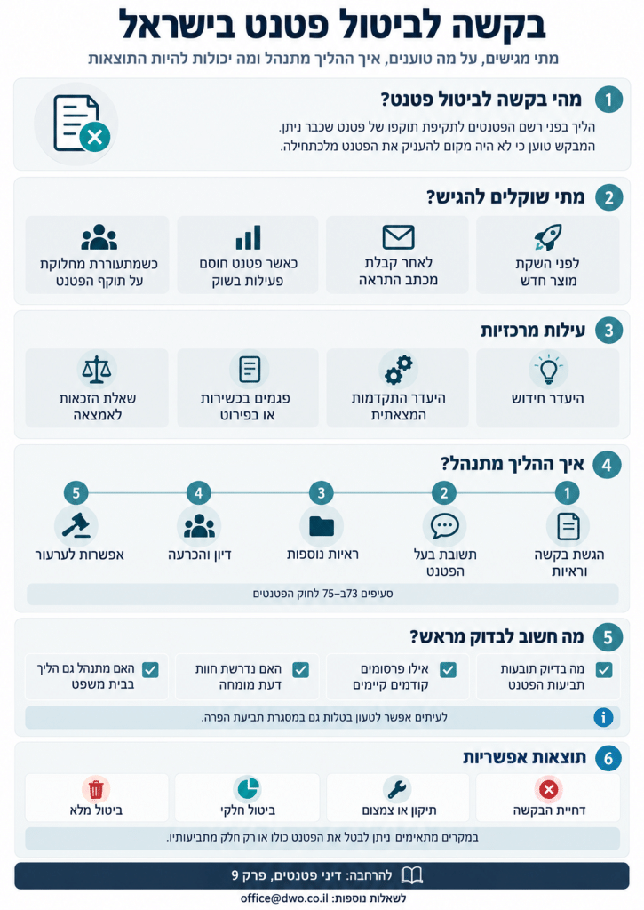 אינפוגרפיקה: עילות לביטול פטנט בישראל, שלבי ההליך, ראיות ותוצאות אפשריות
