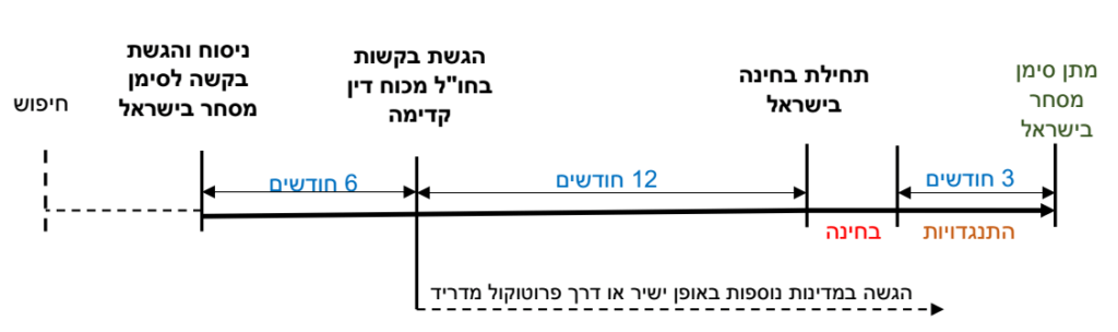 תהליך רישום סימן מסחר בישראל