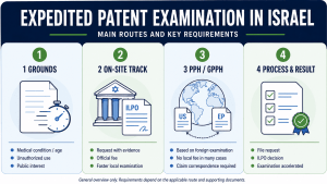 Expedited patent examination in Israel: main routes and requirements