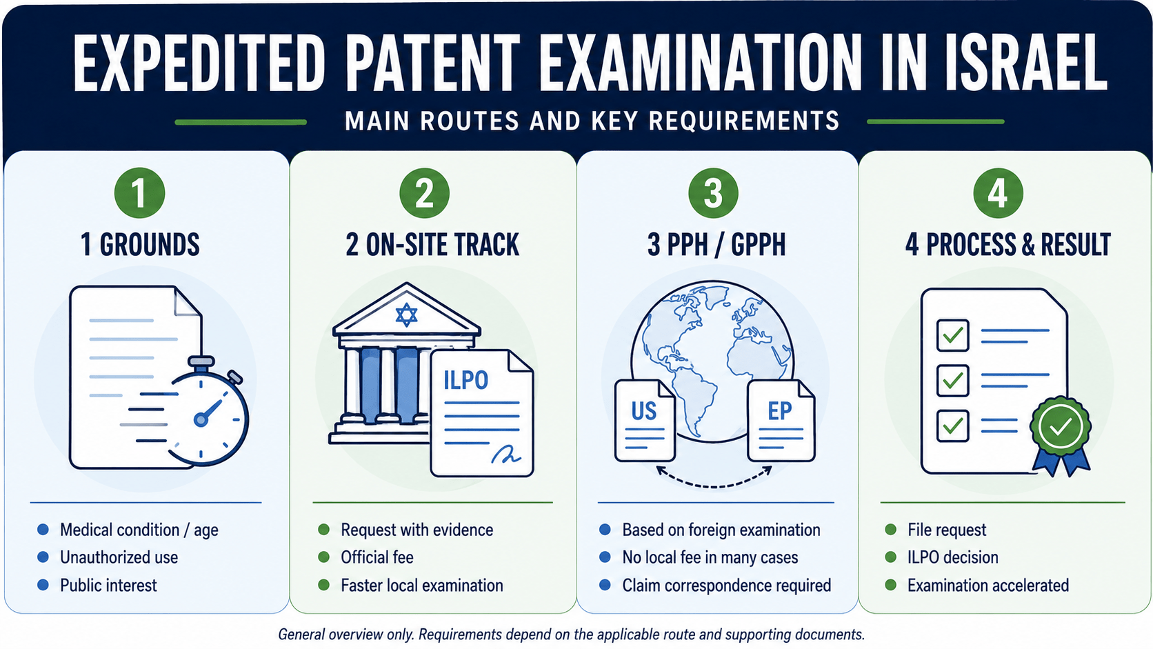 Expedited patent examination in Israel: main routes and requirements