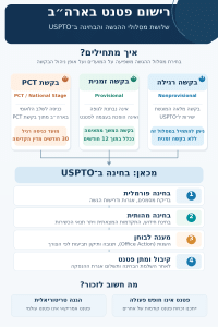 אינפוגרפיקה המציגה שלושה מסלולים לרישום פטנט בארה״ב: בקשה רגילה Nonprovisional, בקשה זמנית Provisional וכניסה לשלב הלאומי מבקשת PCT. המסלולים מובילים לבחינה ב־USPTO ולמתן פטנט אם הבקשה עומדת בדרישות.