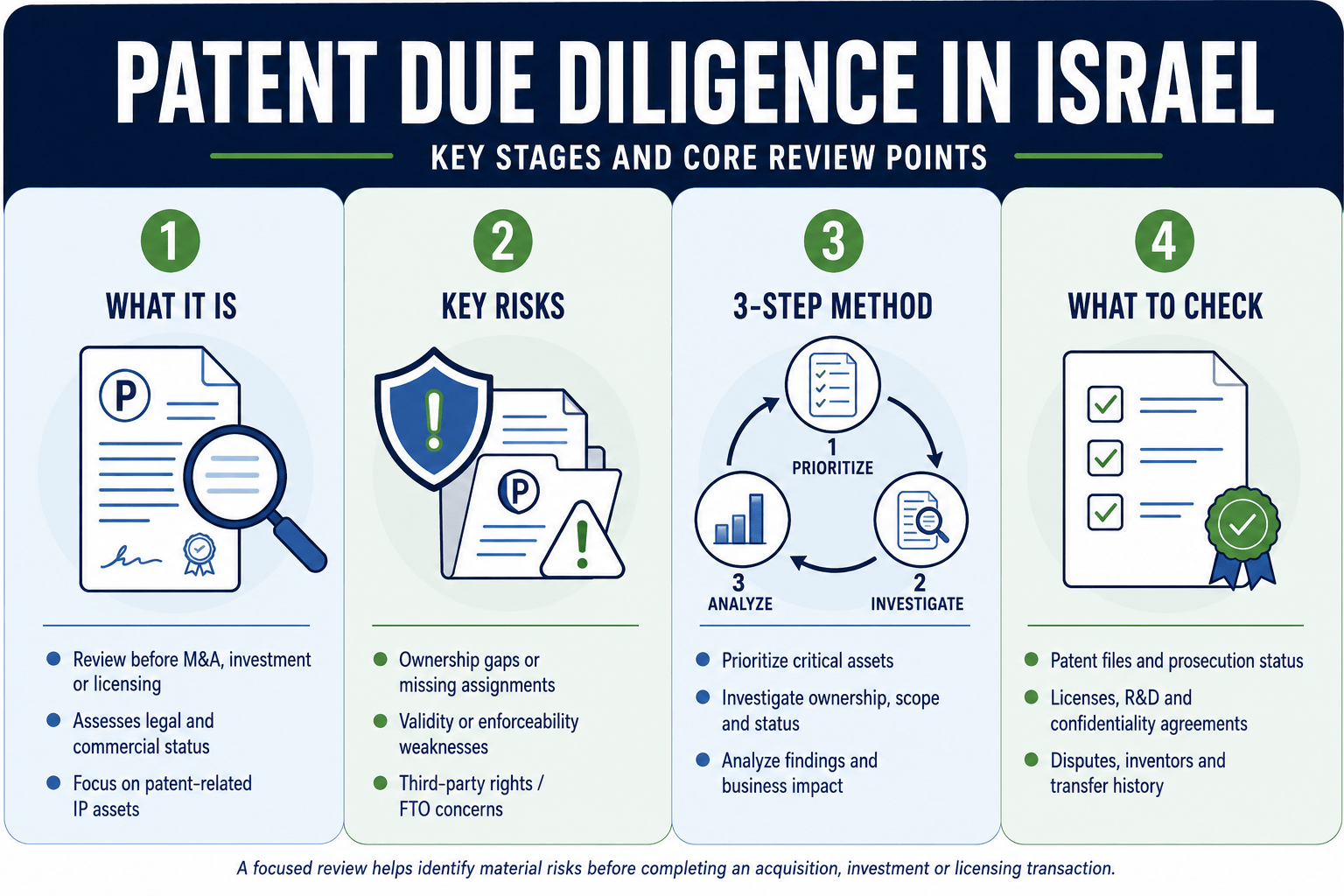 Patent due diligence in Israel – key stages, risks and review points
