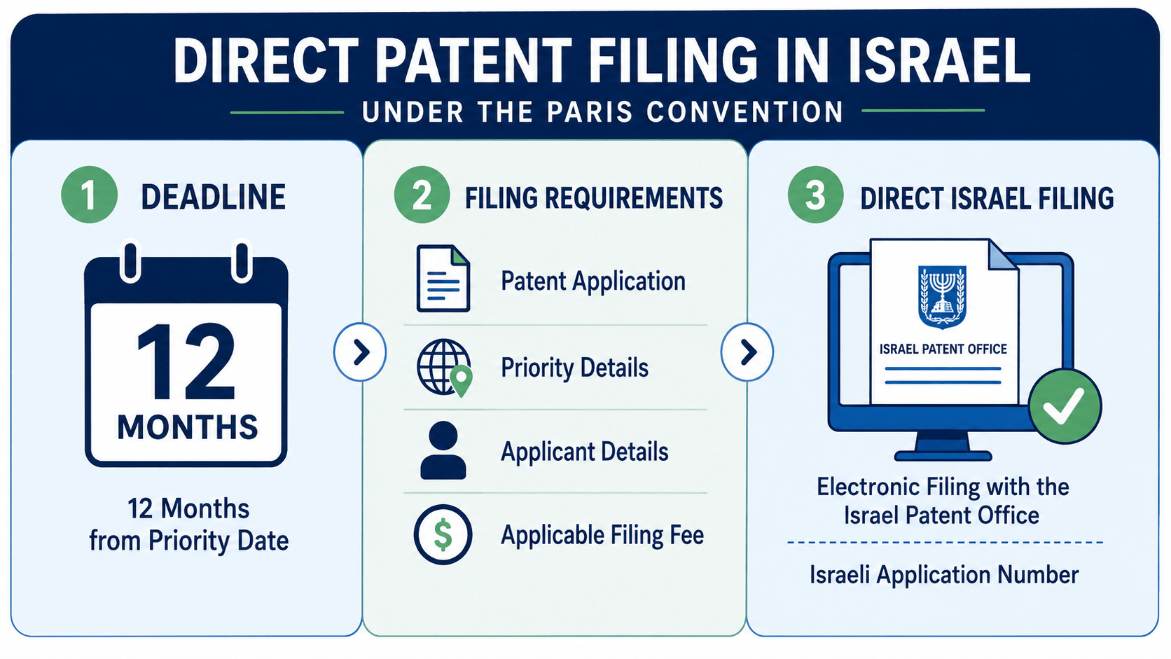 Direct Patent Filing in Israel under the Paris Convention