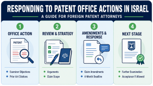 Patent Office Actions in Israel: objections, amendments and response process