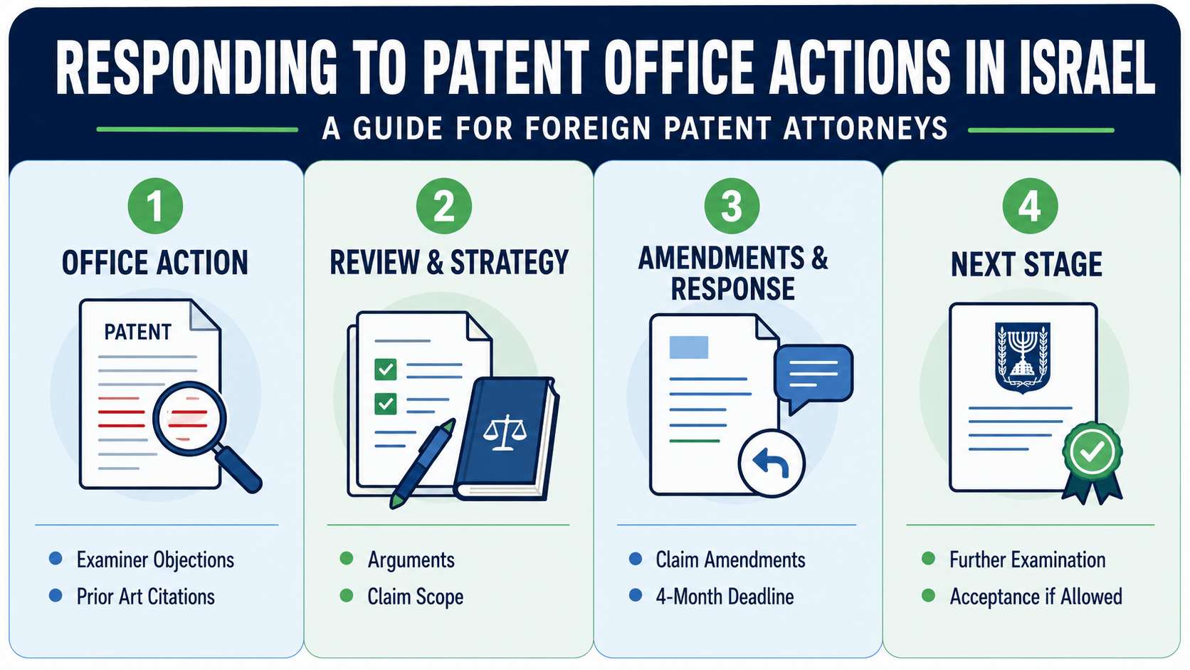 Patent Office Actions in Israel: objections, amendments and response process