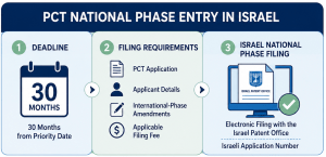 PCT National Phase Entry in Israel