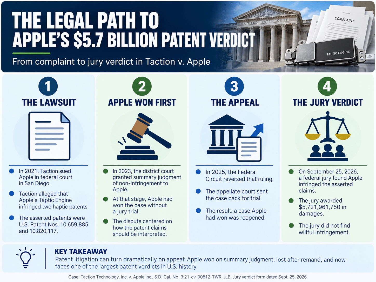 Infographic showing the legal procedure in Taction v. Apple, from the 2021 patent lawsuit to Apple’s initial win, the Federal Circuit appeal, and the 2026 jury verdict.