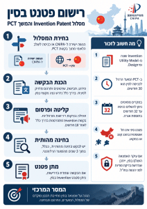 אינפוגרפיקה בעברית המסבירה כיצד רושמים פטנט המצאה בסין: בחירה בין הגשה ישירה ל־CNIPA לבין כניסה לשלב הלאומי מתוך PCT, הכנת בקשה בסינית, פרסום, בחינה מהותית ומתן פטנט.