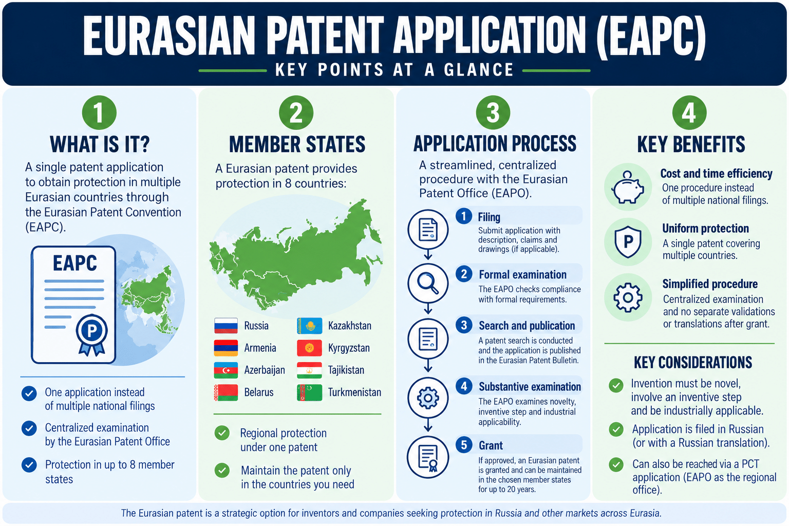 Eurasian Patent Application (EAPC) infographic explaining member states, application process, key benefits and patent requirements.