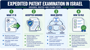 Infographic in English about expedited patent examination in Israel, including accepted grounds, main routes, and filing steps.