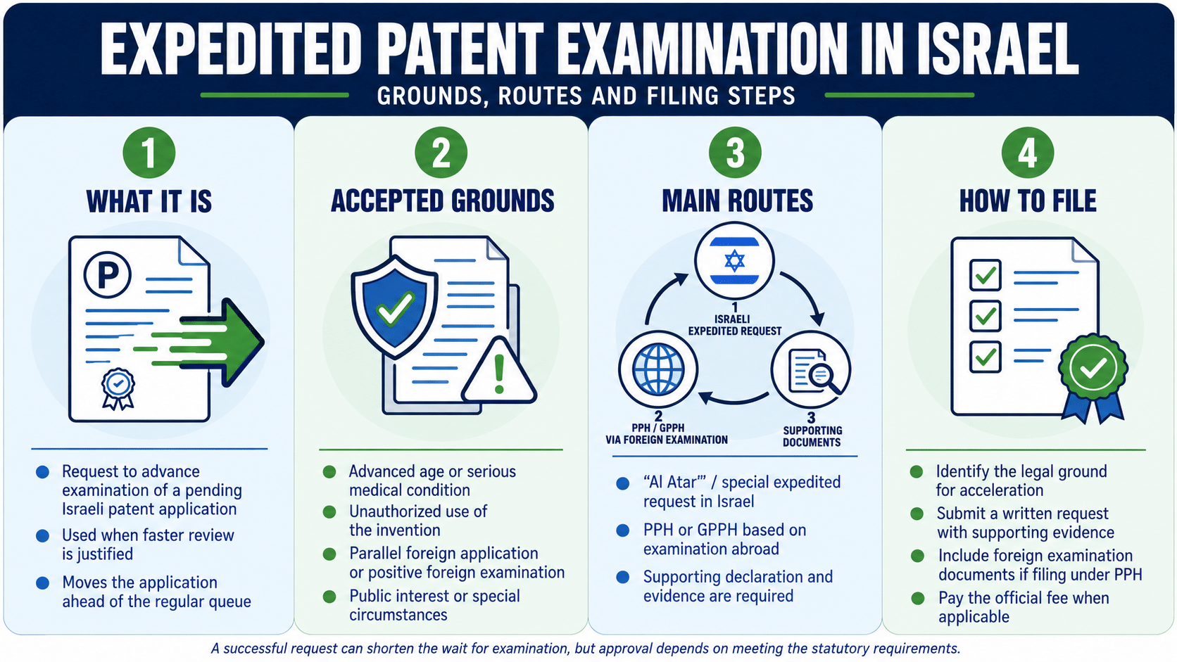 Third-party request to expedite patent examination in Israel