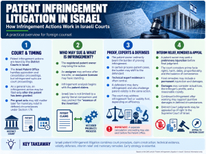 Infographic on patent infringement litigation in Israel