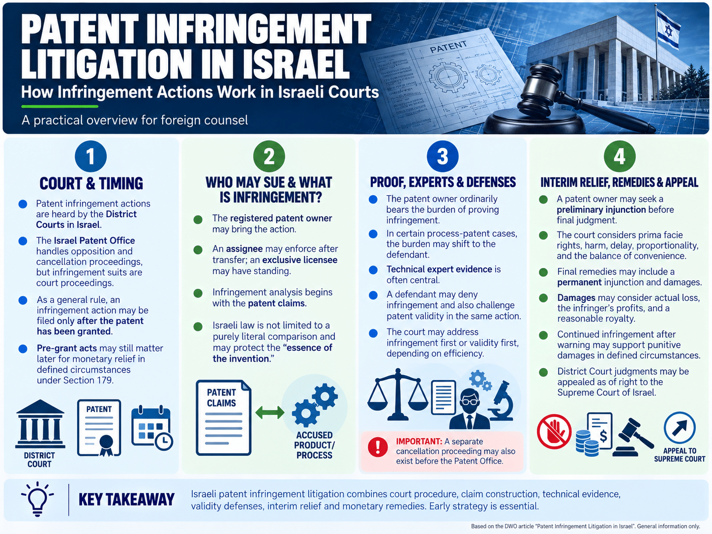 Infographic on patent infringement litigation in Israel