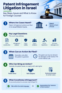 Patent infringement litigation in Israel: courts, validity, infringement and remedies