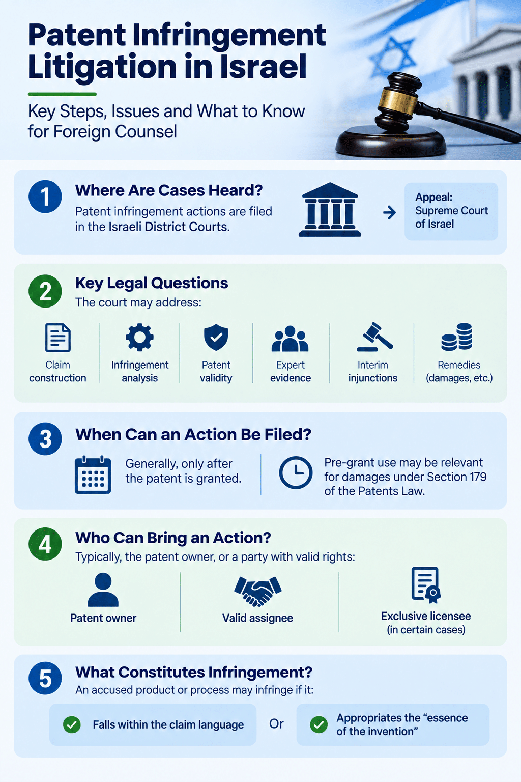 Patent infringement litigation in Israel: courts, validity, infringement and remedies