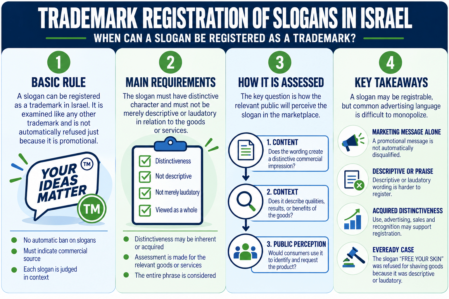 Trademark registration of slogans in Israel infographic explaining distinctiveness, descriptive slogans, public perception and acquired distinctiveness.