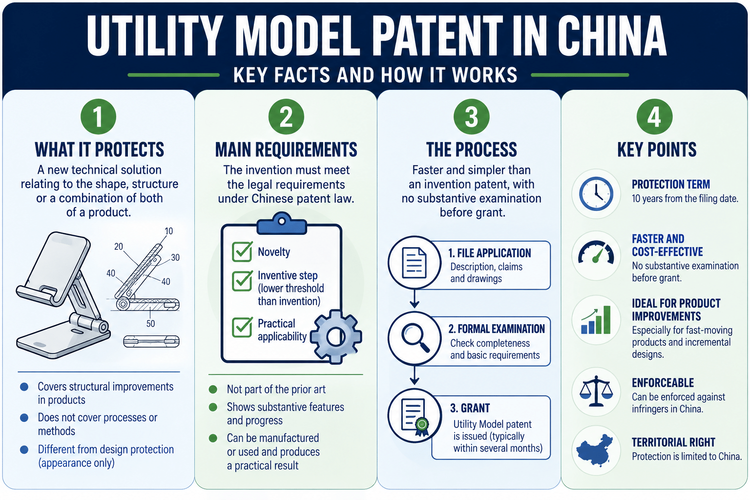 Utility Model Patent in China infographic explaining protection, requirements, registration process and key benefits